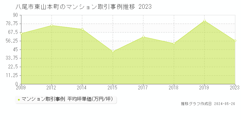 八尾市東山本町のマンション価格推移グラフ 