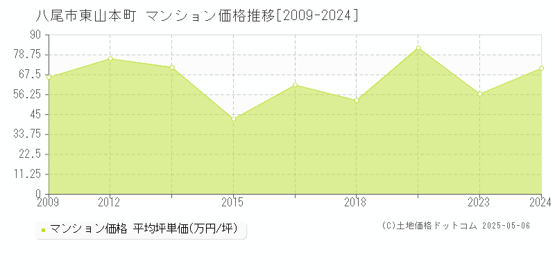 東山本町(八尾市)のマンション価格推移グラフ(坪単価)[2009-2024年]