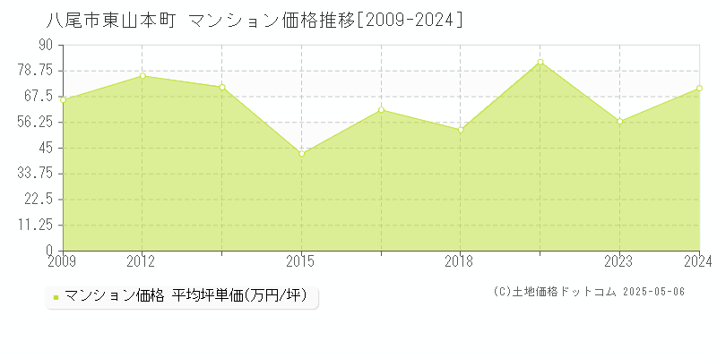 八尾市東山本町のマンション価格推移グラフ 