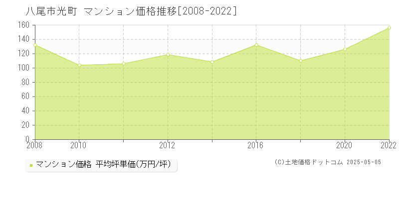 光町(八尾市)のマンション価格推移グラフ(坪単価)[2008-2022年]