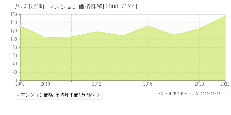 八尾市光町のマンション価格推移グラフ 