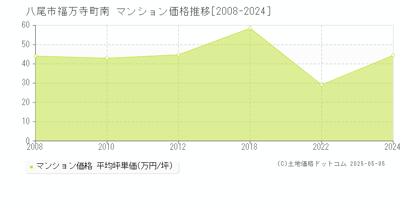 福万寺町南(八尾市)のマンション価格推移グラフ(坪単価)[2008-2024年]