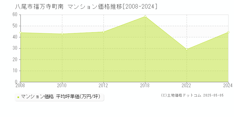 八尾市福万寺町南のマンション価格推移グラフ 