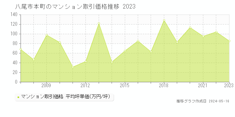 八尾市本町のマンション価格推移グラフ 