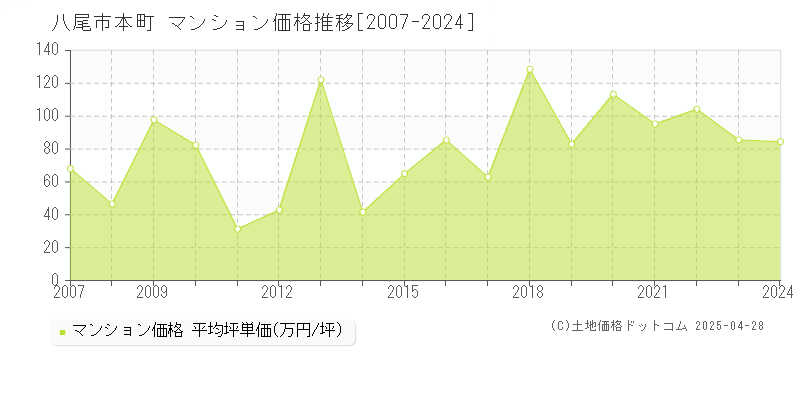 八尾市本町のマンション価格推移グラフ 