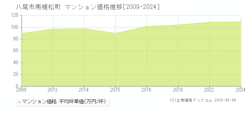 南植松町(八尾市)のマンション価格推移グラフ(坪単価)[2009-2024年]