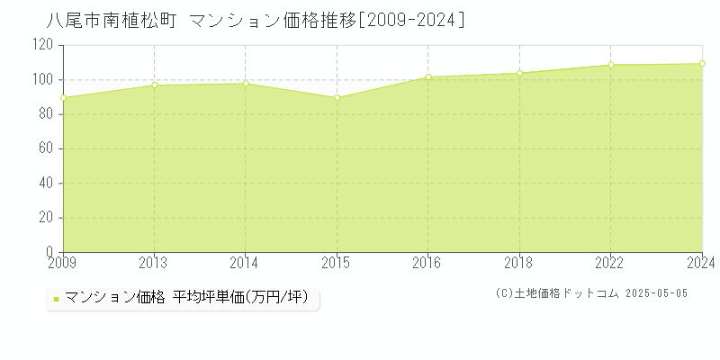 八尾市南植松町のマンション価格推移グラフ 