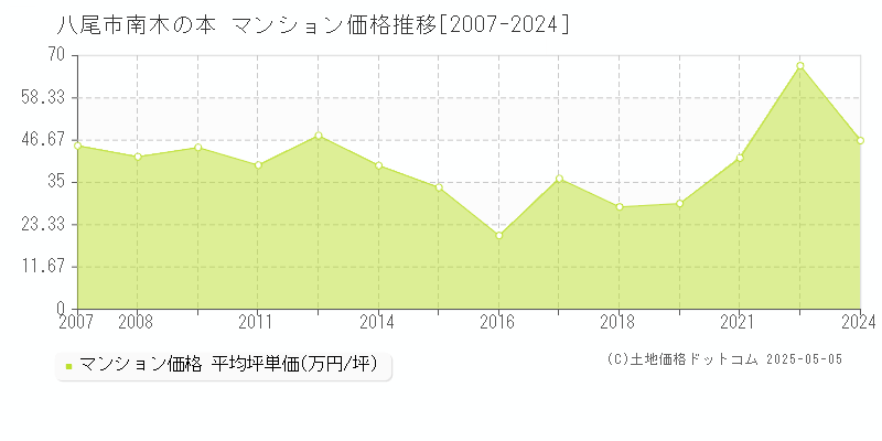 南木の本(八尾市)のマンション価格推移グラフ(坪単価)[2007-2024年]