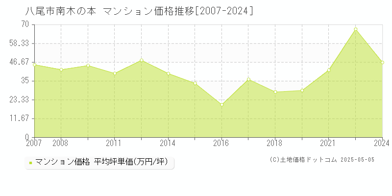 八尾市南木の本のマンション価格推移グラフ 