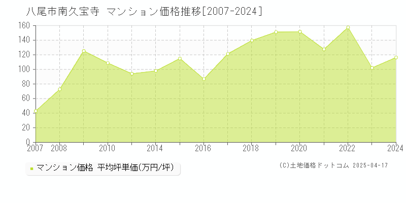 八尾市南久宝寺のマンション価格推移グラフ 