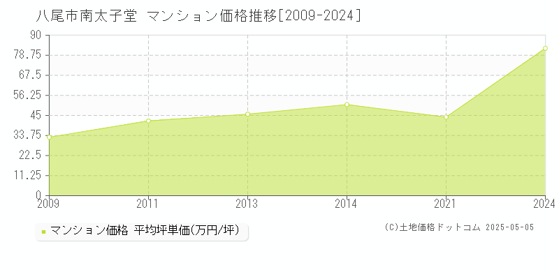 南太子堂(八尾市)のマンション価格推移グラフ(坪単価)[2009-2024年]