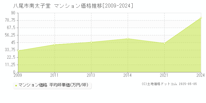 八尾市南太子堂のマンション価格推移グラフ 