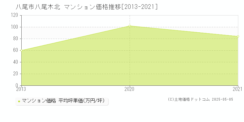 八尾木北(八尾市)のマンション価格推移グラフ(坪単価)[2013-2021年]