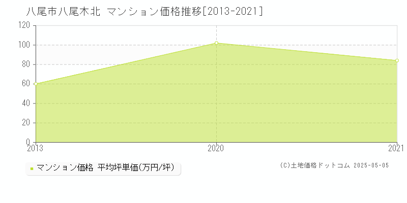 八尾市八尾木北のマンション価格推移グラフ 