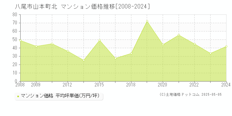山本町北(八尾市)のマンション価格推移グラフ(坪単価)[2008-2024年]