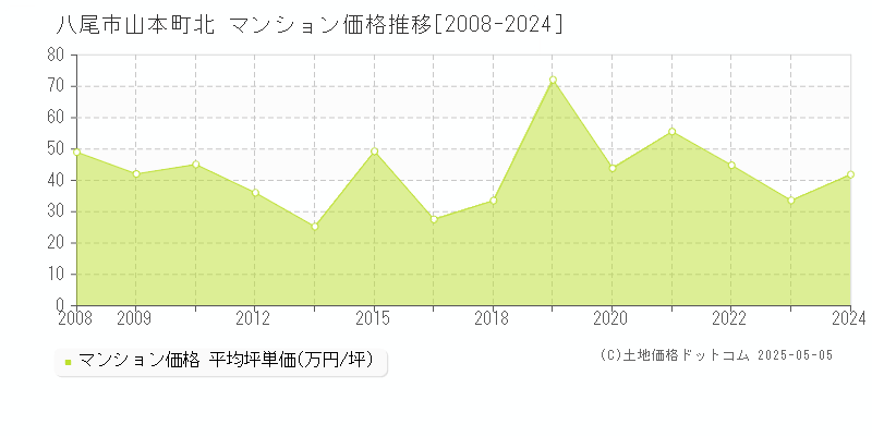 八尾市山本町北のマンション価格推移グラフ 