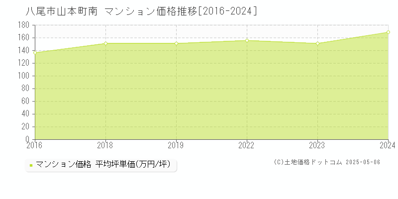 山本町南(八尾市)のマンション価格推移グラフ(坪単価)[2016-2024年]