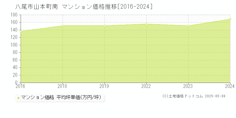 八尾市山本町南のマンション価格推移グラフ 