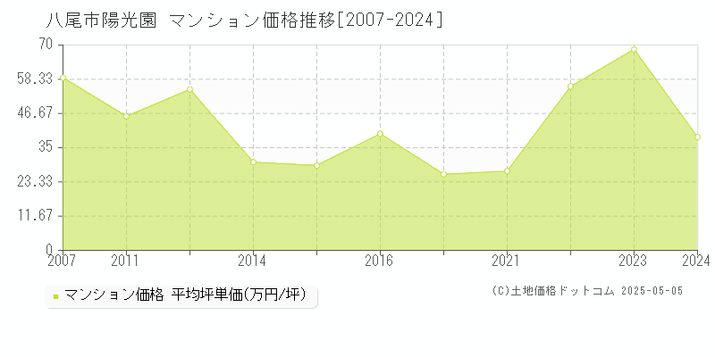 八尾市陽光園のマンション価格推移グラフ 