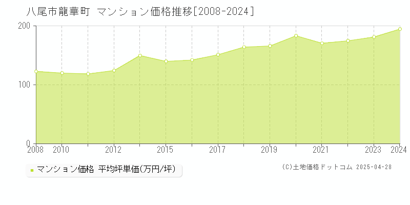 八尾市龍華町のマンション価格推移グラフ 