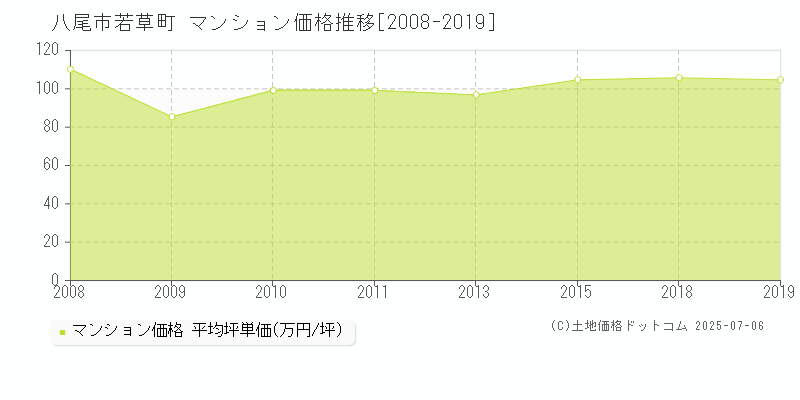 若草町(八尾市)のマンション価格推移グラフ(坪単価)[2008-2019年]