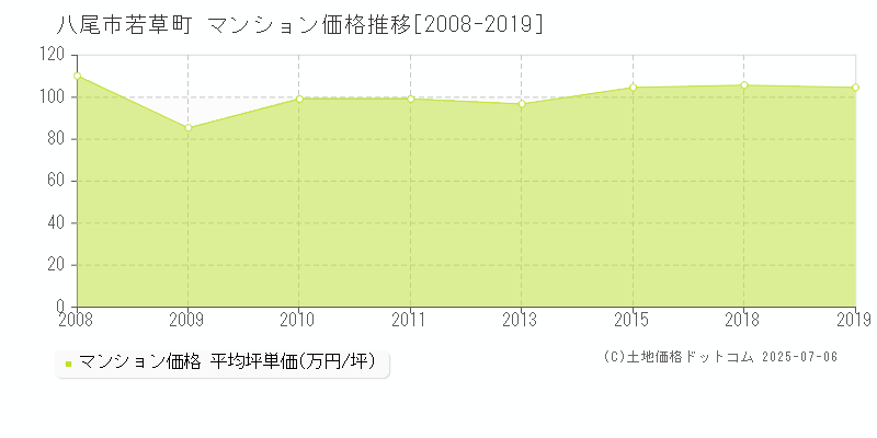 八尾市若草町のマンション価格推移グラフ 