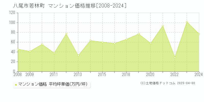 八尾市若林町のマンション価格推移グラフ 