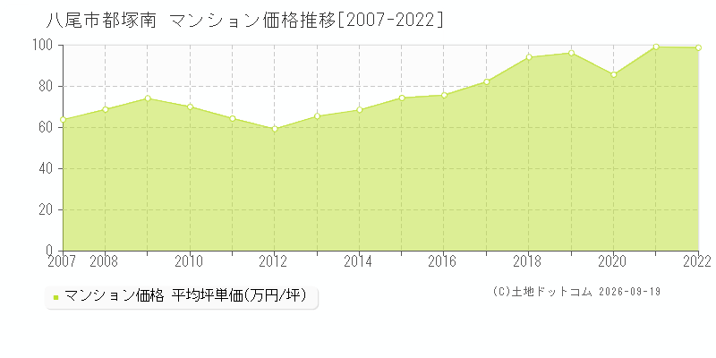 八尾市都塚南のマンション価格推移グラフ(坪単価)[2007-2022年]