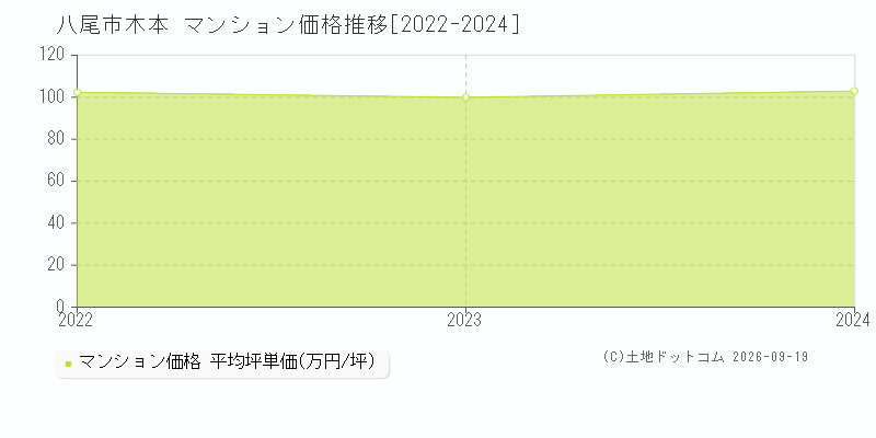 八尾市大字木本のマンション価格推移グラフ(坪単価)[2022-2024年]
