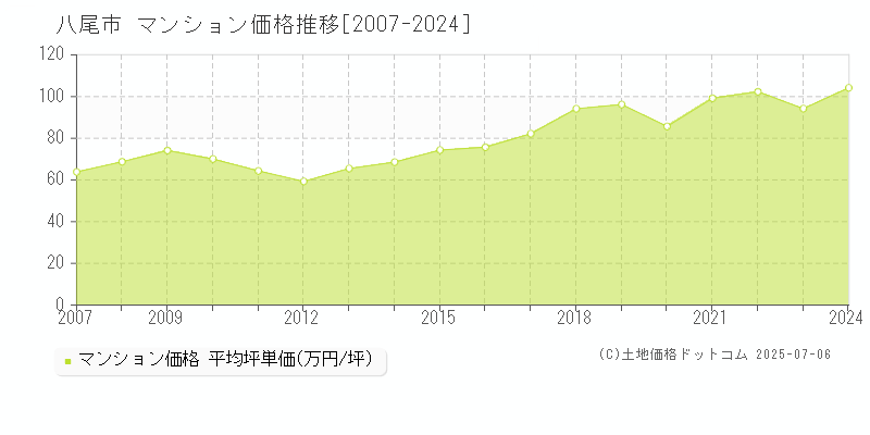 八尾市(大阪府)のマンション価格推移グラフ(坪単価)[2007-2024年]