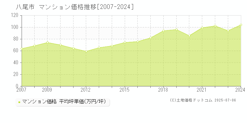 八尾市全域のマンション価格推移グラフ 