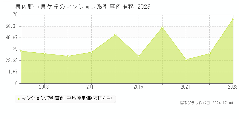泉佐野市泉ケ丘のマンション価格推移グラフ 