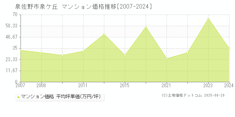 泉ケ丘(泉佐野市)のマンション価格推移グラフ(坪単価)[2007-2024年]
