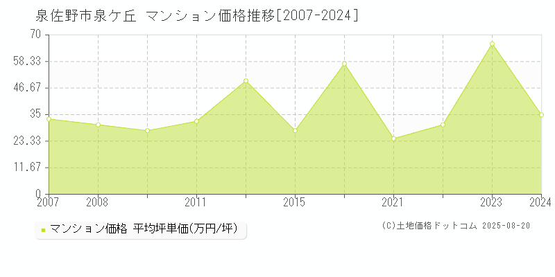 泉佐野市泉ケ丘のマンション価格推移グラフ 