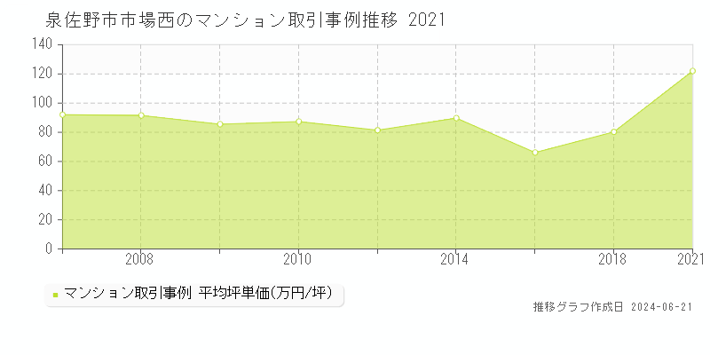 泉佐野市市場西のマンション価格推移グラフ 