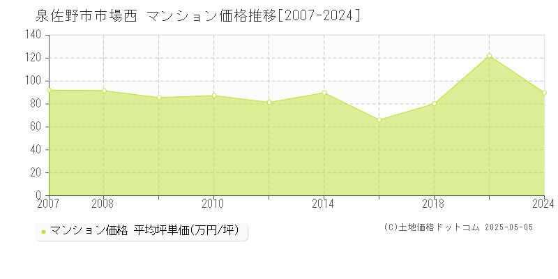 市場西(泉佐野市)のマンション価格推移グラフ(坪単価)[2007-2024年]