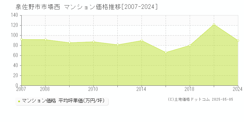 泉佐野市市場西のマンション価格推移グラフ 