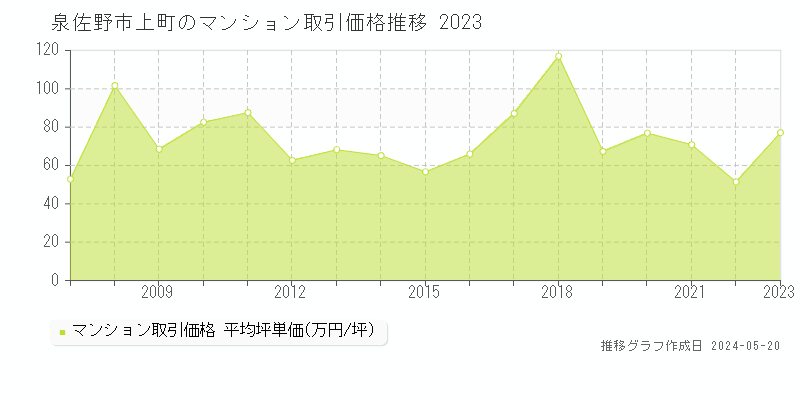 泉佐野市上町のマンション価格推移グラフ 