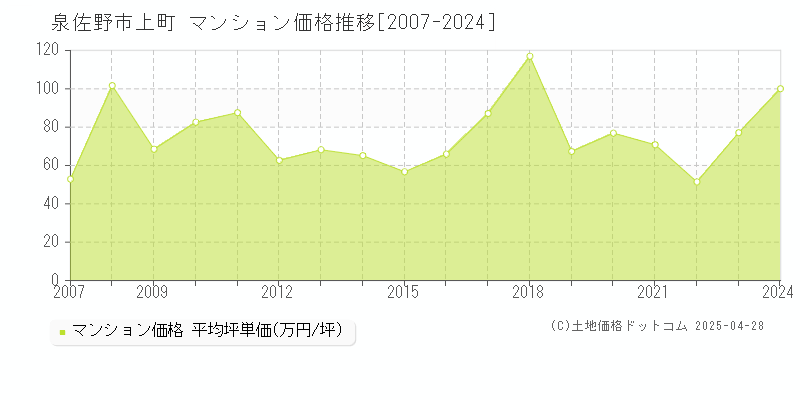 泉佐野市上町のマンション価格推移グラフ 