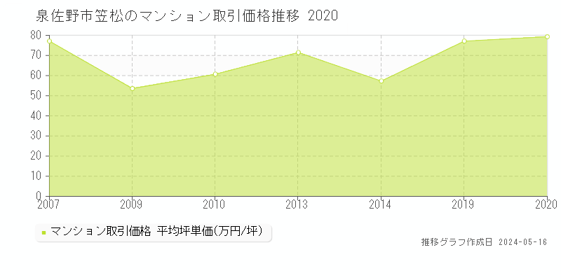 泉佐野市笠松のマンション価格推移グラフ 