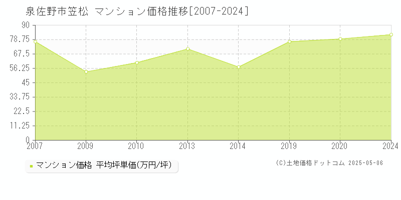 笠松(泉佐野市)のマンション価格推移グラフ(坪単価)[2007-2024年]