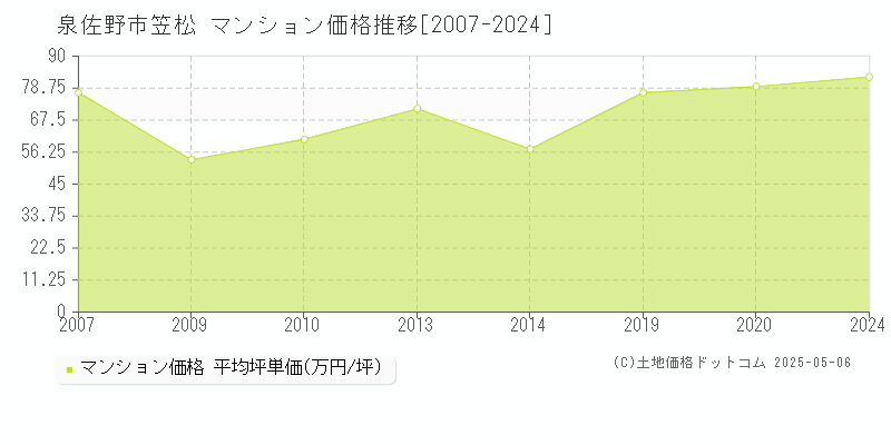 泉佐野市笠松のマンション価格推移グラフ 