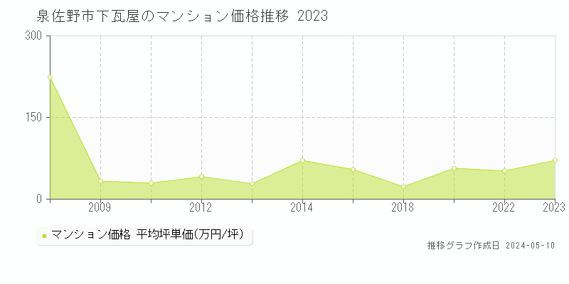 泉佐野市下瓦屋のマンション価格推移グラフ 