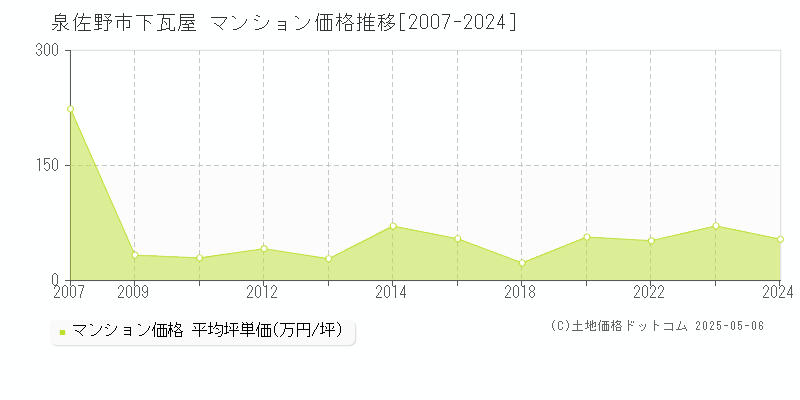 下瓦屋(泉佐野市)のマンション価格推移グラフ(坪単価)[2007-2024年]