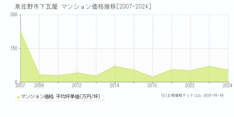 泉佐野市下瓦屋のマンション価格推移グラフ 