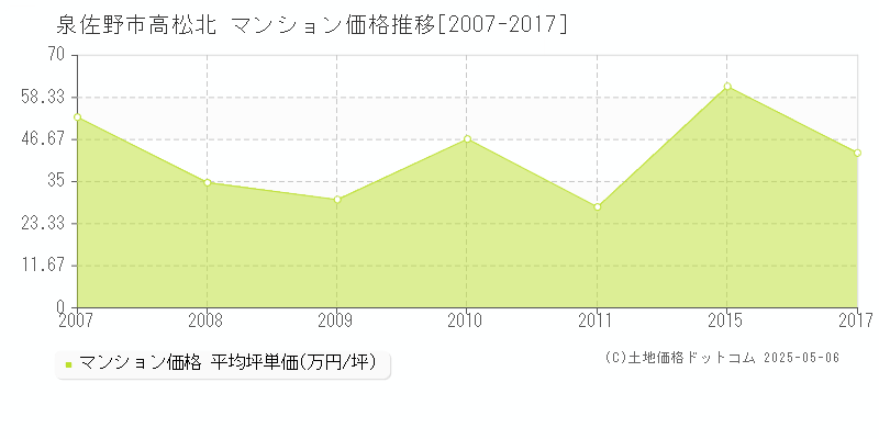 高松北(泉佐野市)のマンション価格推移グラフ(坪単価)[2007-2017年]
