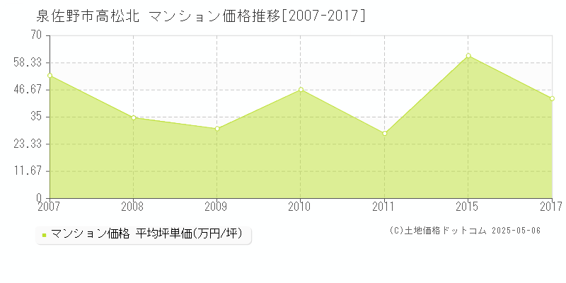 泉佐野市高松北のマンション価格推移グラフ 