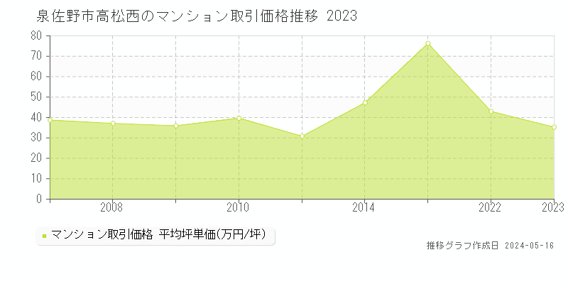 泉佐野市高松西のマンション価格推移グラフ 