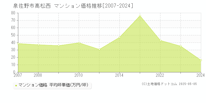 高松西(泉佐野市)のマンション価格推移グラフ(坪単価)[2007-2024年]