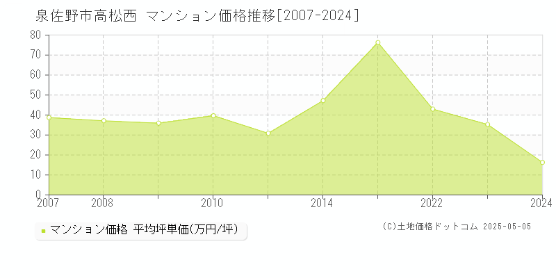 泉佐野市高松西のマンション価格推移グラフ 